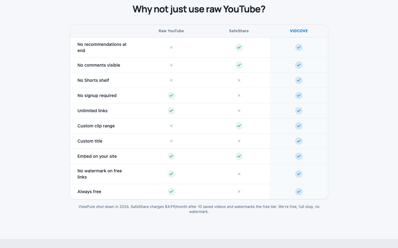 Comparison table: Raw YouTube vs SafeShare vs VidCove across ten features including no recommendations at end, no comments visible, no Shorts shelf, no signup required, unlimited links, custom clip range, custom title, embed on your site, no watermark on free links, and always free