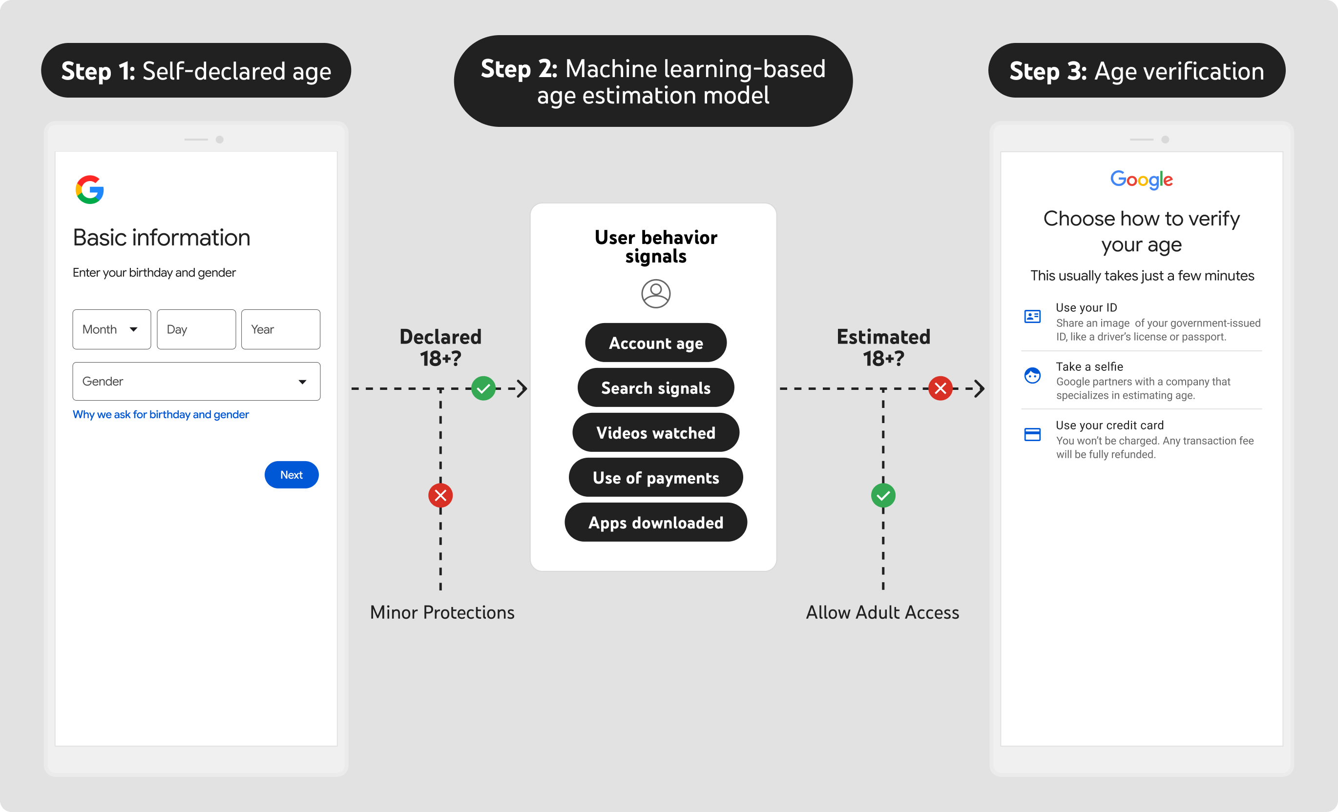 Three-step diagram of how Google decides whether an account is treated as a teen: self-declared age, machine-learning age estimation model, and age verification.